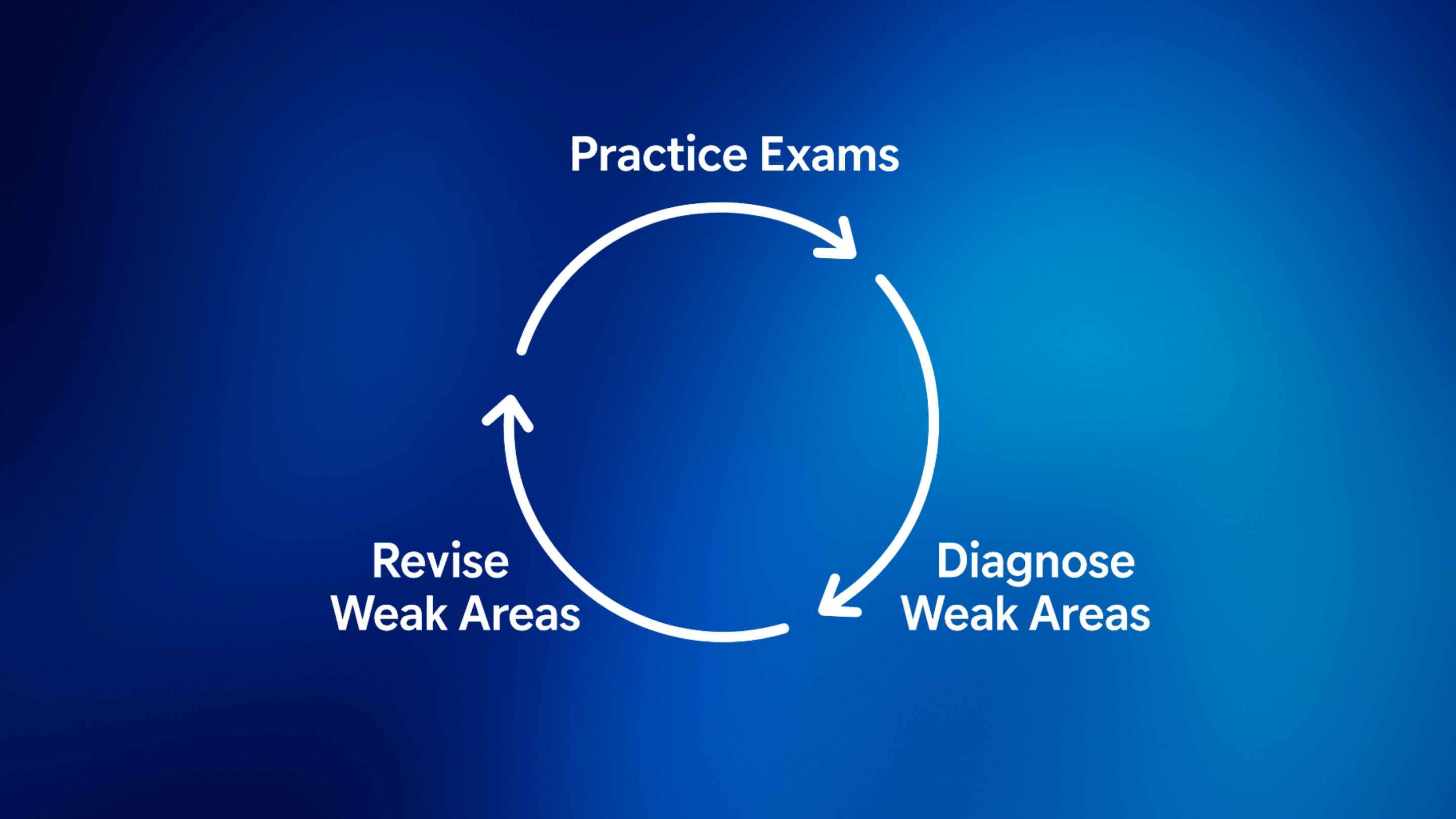 Exam Revision Loop