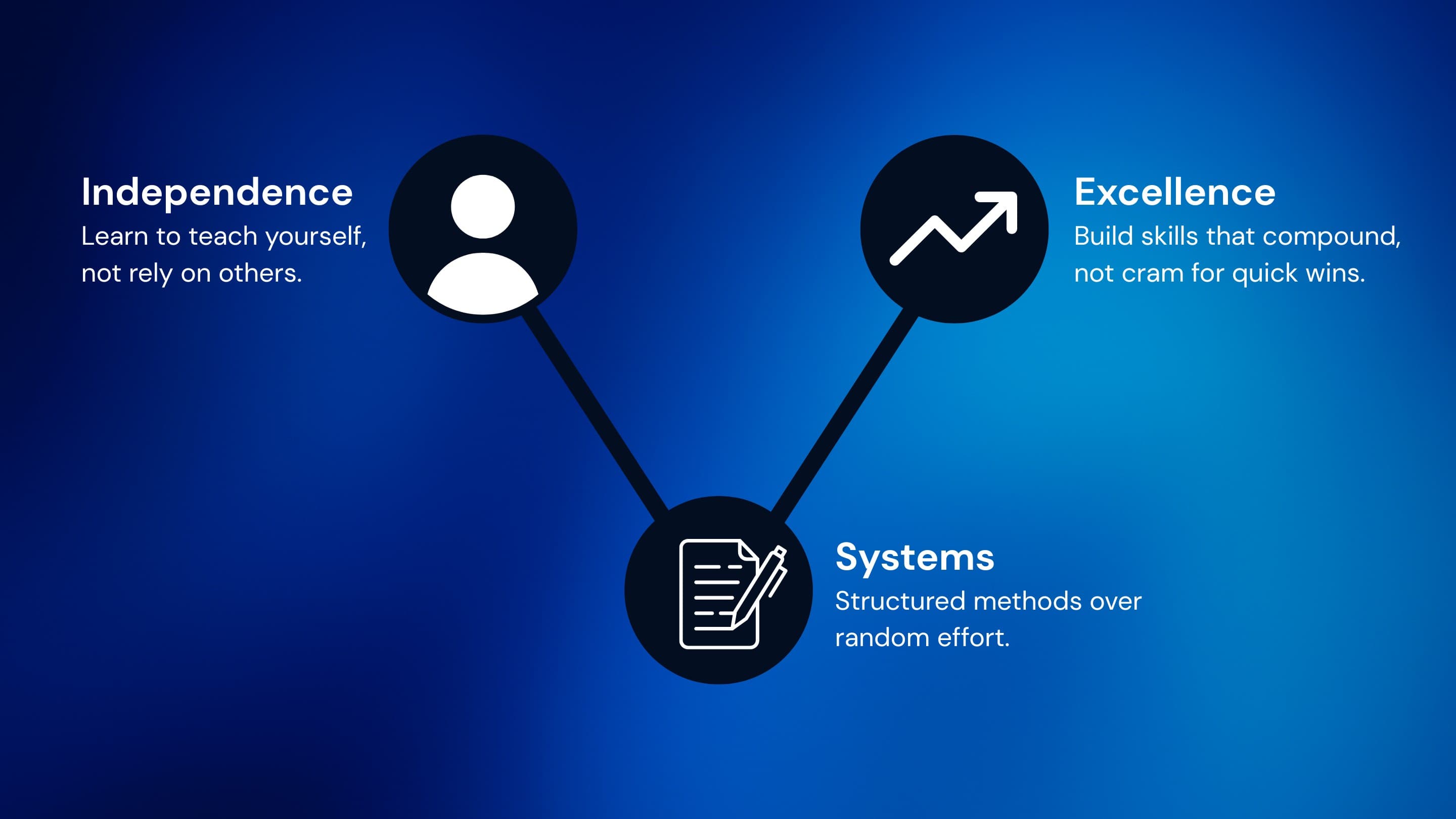 Student Evolution core values: Independence, Excellence, and Systems