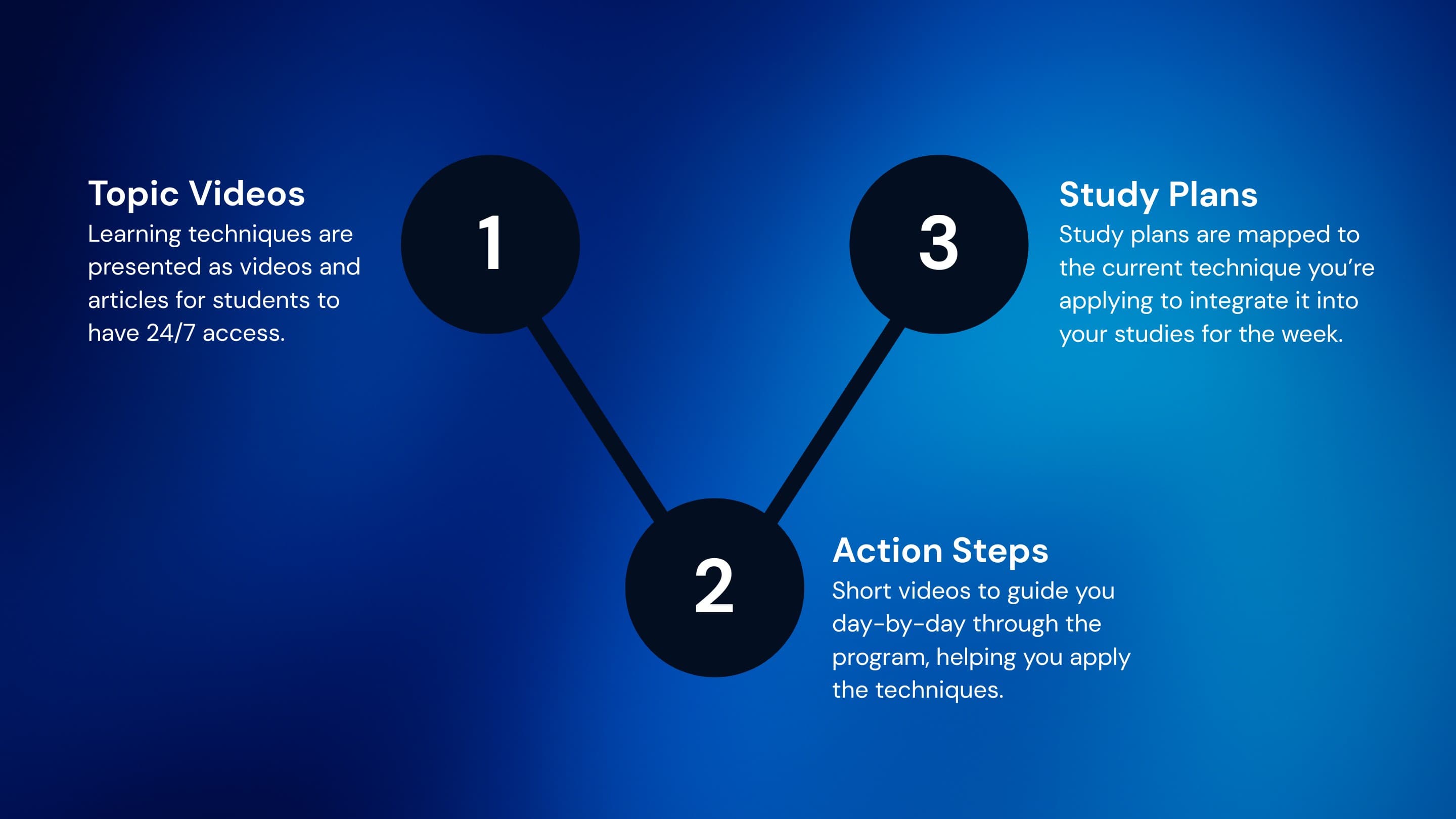 How each technique breaks down into videos, action steps, and study plans.